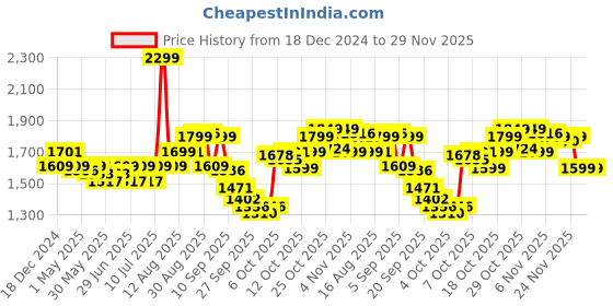 myntra.com The Souled Store Men Colourblocked Sweatshirt the souled store Price History Graph from 18 Dec 2024 to 29 Nov 2025