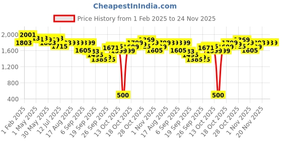 myntra.com The Souled Store Men Colourblocked Sweatshirt the souled store Price History Graph from 1 Feb 2025 to 21 Nov 2025