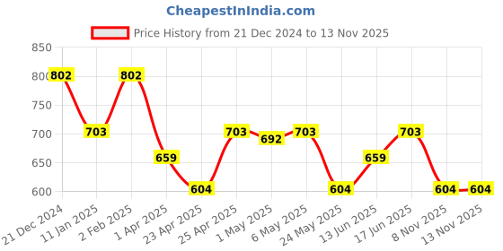 myntra.com The Souled Store Men Colourblocked T-shirt the souled store Price History Graph from 21 Dec 2024 to 11 Nov 2025