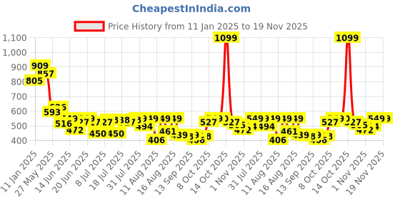 myntra.com The Souled Store Men Colourblocked T-shirt the souled store Price History Graph from 11 Jan 2025 to 19 Nov 2025