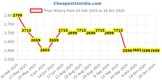 myntra.com The Souled Store Men Colourblocked Zipped Hooded Sweatshirt the souled store Price History Graph from 20 Feb 2025 to 18 Oct 2025