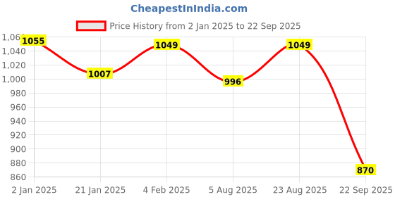 myntra.com The Souled Store Men Conversational Printed Oversized Pure Cotton T-shirt the souled store Price History Graph from 2 Jan 2025 to 22 Sep 2025