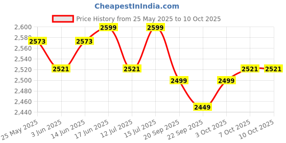 myntra.com The Souled Store Men Core Crew Typography Printed Hooded Sweatshirt the souled store Price History Graph from 25 May 2025 to 10 Oct 2025