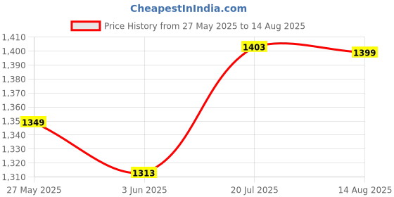 myntra.com The Souled Store Men Cotton Polo Collar T-shirt the souled store Price History Graph from 27 May 2025 to 14 Aug 2025