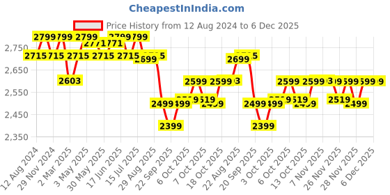 myntra.com The Souled Store Men Cotton Relaxed Fit Low Distress Stretchable Cargo Styles Jeans the souled store Price History Graph from 12 Aug 2024 to 6 Dec 2025
