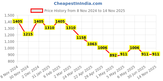 myntra.com The Souled Store Men Cuban Collar Abstract Printed Cotton Casual Shirt the souled store Price History Graph from 8 Nov 2024 to 14 Nov 2025