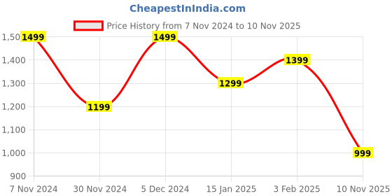 myntra.com The Souled Store Men Cuban Collar Abstract Printed Cotton Casual Shirt the souled store Price History Graph from 7 Nov 2024 to 10 Nov 2025