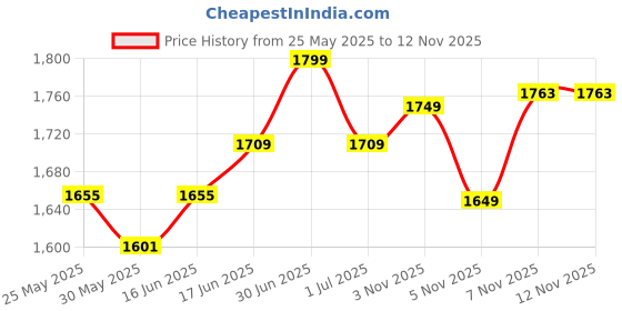 myntra.com The Souled Store Men Cuban Collar Graphic Printed Cotton Oversized Casual Shirt the souled store Price History Graph from 25 May 2025 to 12 Nov 2025