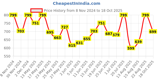 myntra.com The Souled Store Men Deadpool Graphic Printed Round Neck Cotton T-shirt the souled store Price History Graph from 8 Nov 2024 to 18 Oct 2025