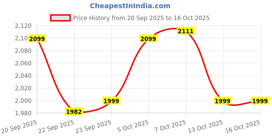 myntra.com The Souled Store Men Deadpool Wade Wilson Printed Hooded Sweatshirt the souled store Price History Graph from 20 Sep 2025 to 16 Oct 2025