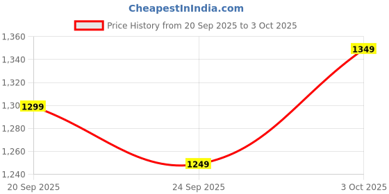 myntra.com The Souled Store Men Deep Olive Cargo Shorts the souled store Price History Graph from 20 Sep 2025 to 3 Oct 2025