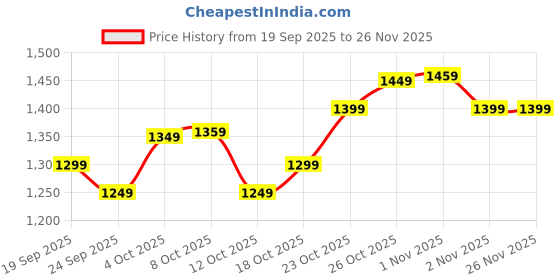 myntra.com The Souled Store Men Denim Shorts the souled store Price History Graph from 19 Sep 2025 to 25 Nov 2025