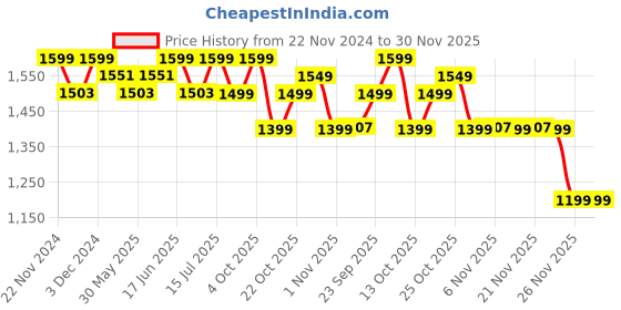 myntra.com The Souled Store Men Drawstring Pure Cotton Track Pant the souled store Price History Graph from 22 Nov 2024 to 30 Nov 2025