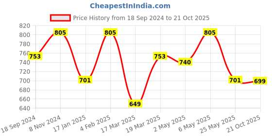 myntra.com The Souled Store Men Extended Sleeves Pockets T-shirt the souled store Price History Graph from 18 Sep 2024 to 21 Oct 2025