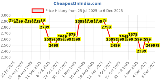 myntra.com The Souled Store Men Fantastic 4: Baxter Suit Graphic Backpack the souled store Price History Graph from 25 Jul 2025 to 6 Dec 2025