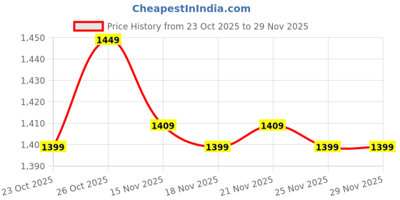 myntra.com The Souled Store Men Feel Funky Relaxed Fit Graphic Printed Cuban Collar Shirt the souled store Price History Graph from 23 Oct 2025 to 29 Nov 2025