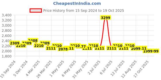 myntra.com The Souled Store Men Flared Low Distress Jeans the souled store Price History Graph from 15 Sep 2024 to 19 Oct 2025