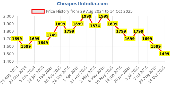 myntra.com The Souled Store Men Flared Mildly Distressed Light Fade Stretchable Jeans the souled store Price History Graph from 29 Aug 2024 to 14 Oct 2025