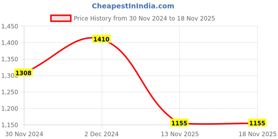 myntra.com The Souled Store Men Floral Opaque Printed Casual Shirt the souled store Price History Graph from 30 Nov 2024 to 16 Nov 2025