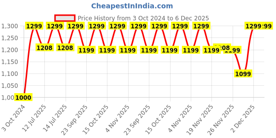 myntra.com The Souled Store Men Floral Opaque Printed Casual Shirt the souled store Price History Graph from 3 Oct 2024 to 6 Dec 2025