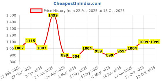 myntra.com The Souled Store Men Galactic Long Lasting Perfume - 100 ml the souled store Price History Graph from 22 Feb 2025 to 18 Oct 2025