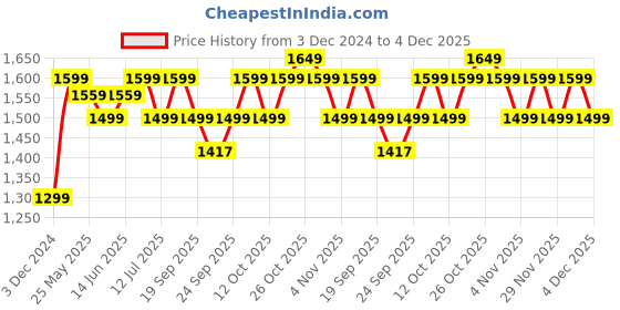 myntra.com The Souled Store Men Game Over Printed Cotton Pullover Sweater the souled store Price History Graph from 3 Dec 2024 to 4 Dec 2025