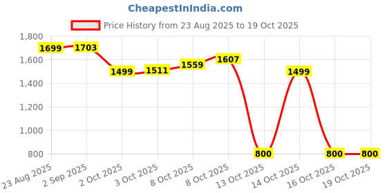 myntra.com The Souled Store Men Garfield Vibe Check Printed Spread Collar Cotton Oversized Shirt the souled store Price History Graph from 23 Aug 2025 to 18 Oct 2025