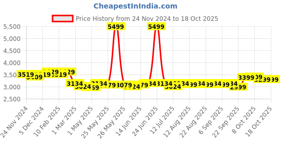 myntra.com The Souled Store Men Graphic Backpack the souled store Price History Graph from 24 Nov 2024 to 18 Oct 2025