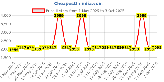 myntra.com The Souled Store Men Graphic Backpack the souled store Price History Graph from 1 May 2025 to 3 Oct 2025