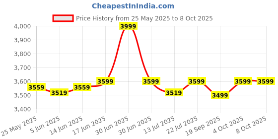 myntra.com The Souled Store Men Graphic Backpack the souled store Price History Graph from 25 May 2025 to 8 Oct 2025