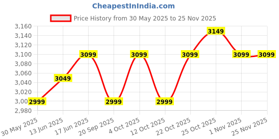 myntra.com The Souled Store Men Graphic Backpack the souled store Price History Graph from 30 May 2025 to 24 Nov 2025