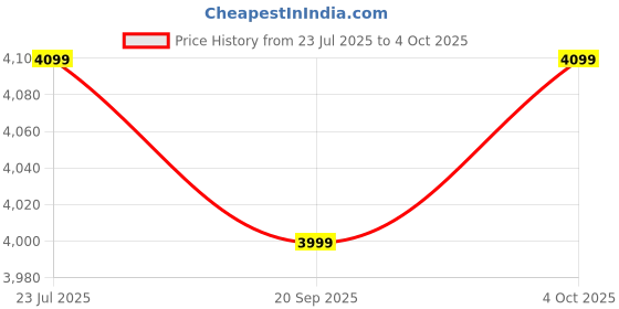 myntra.com The Souled Store Men Graphic Backpack the souled store Price History Graph from 23 Jul 2025 to 4 Oct 2025