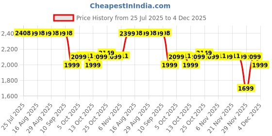 myntra.com The Souled Store Men Graphic Backpack the souled store Price History Graph from 25 Jul 2025 to 4 Dec 2025