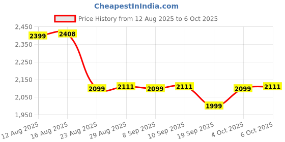 myntra.com The Souled Store Men Graphic Backpack the souled store Price History Graph from 12 Aug 2025 to 4 Oct 2025
