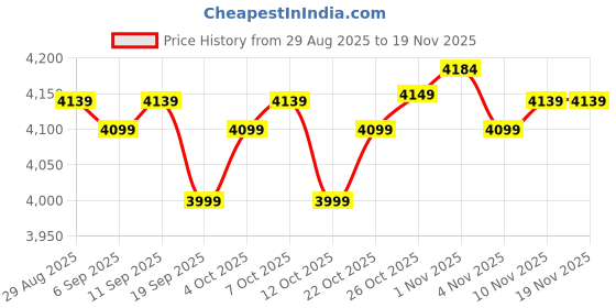 myntra.com The Souled Store Men Graphic Backpack the souled store Price History Graph from 29 Aug 2025 to 18 Nov 2025
