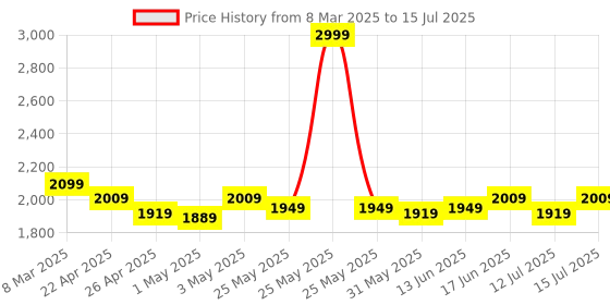 myntra.com The Souled Store Men Graphic Backpack with Compression Straps the souled store Price History Graph from 8 Mar 2025 to 15 Jul 2025