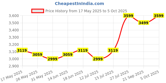 myntra.com The Souled Store Men Graphic Embroidered Backpack the souled store Price History Graph from 17 May 2025 to 5 Oct 2025
