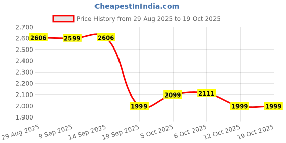 myntra.com The Souled Store Men Graphic Printed Backpack the souled store Price History Graph from 29 Aug 2025 to 17 Oct 2025