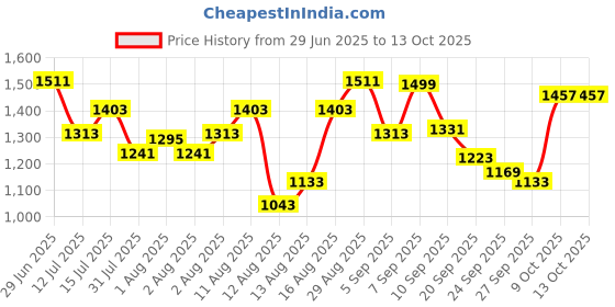 myntra.com The Souled Store Men Graphic Printed Cuban Collar Casual Shirt the souled store Price History Graph from 29 Jun 2025 to 12 Oct 2025