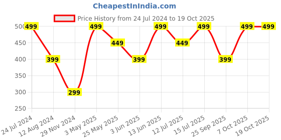 myntra.com The Souled Store Men Graphic Printed Lounge Shorts the souled store Price History Graph from 24 Jul 2024 to 18 Oct 2025