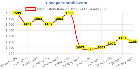 myntra.com The Souled Store Men Graphic Printed Polo Collar Cotton Oversized T-Shirt the souled store Price History Graph from 28 Oct 2024 to 14 Aug 2025
