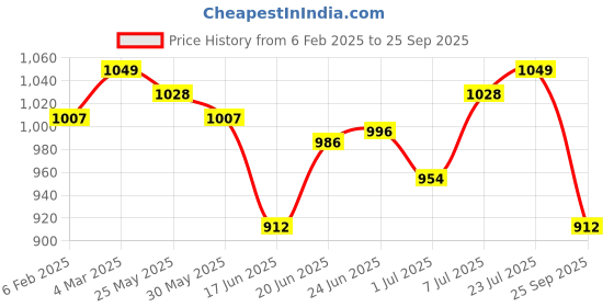 myntra.com The Souled Store Men Graphic Printed Pure Cotton Oversized T-shirt the souled store Price History Graph from 6 Feb 2025 to 25 Sep 2025