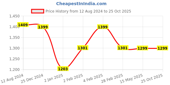 myntra.com The Souled Store Men Graphic Printed Round Neck Cotton Oversized T-Shirt the souled store Price History Graph from 12 Aug 2024 to 25 Oct 2025