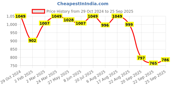 myntra.com The Souled Store Men Graphic Printed Round Neck Cotton Oversized T-Shirt the souled store Price History Graph from 29 Oct 2024 to 25 Sep 2025