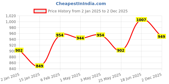 myntra.com The Souled Store Men Graphic Printed Round Neck Cotton Oversized T-Shirt the souled store Price History Graph from 2 Jan 2025 to 2 Dec 2025