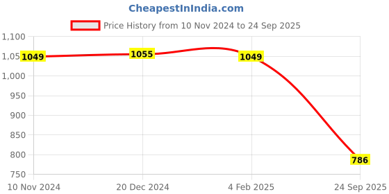 myntra.com The Souled Store Men Graphic Printed Round Neck Cotton Oversized T-shirt the souled store Price History Graph from 10 Nov 2024 to 24 Sep 2025