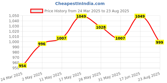 myntra.com The Souled Store Men Graphic Printed Round Neck Cotton Oversized T-shirt the souled store Price History Graph from 24 Mar 2025 to 23 Aug 2025