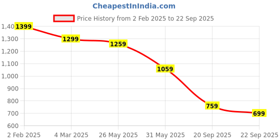 myntra.com The Souled Store Men Graphic Printed Round Neck Cotton Oversized T-shirt the souled store Price History Graph from 2 Feb 2025 to 22 Sep 2025