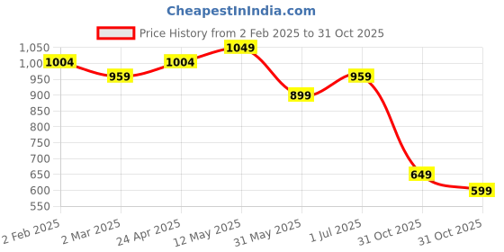 myntra.com The Souled Store Men Graphic Printed Round Neck Cotton Oversized T-shirt the souled store Price History Graph from 2 Feb 2025 to 31 Oct 2025
