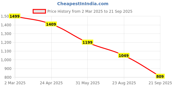 myntra.com The Souled Store Men Graphic Printed Round Neck Cotton Oversized T-shirt the souled store Price History Graph from 2 Mar 2025 to 21 Sep 2025